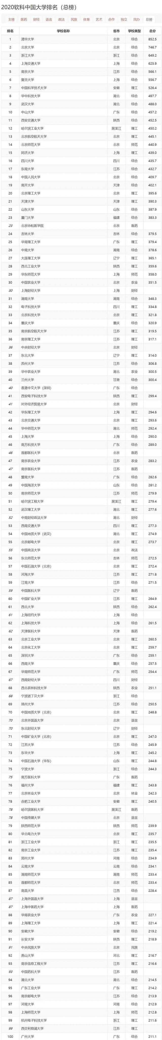 2020软科中国大学排名发布清北浙大位居前三