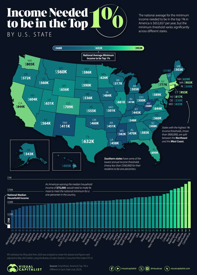 美国各州收入排名前 1%位居榜首的是康涅狄格州