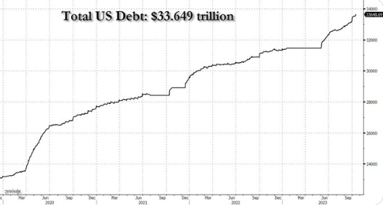 美债以指数级速度增长